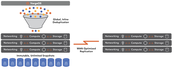 Improve Data Efficiency and Resiliency